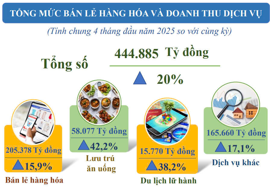 Tổng mức b&aacute;n lẻ h&agrave;ng h&oacute;a v&agrave; doanh thu dịch vụ ti&ecirc;u d&ugrave;ng TP.HCM 4 th&aacute;ng năm 2025 - Nguồn: Chi Cục Thống k&ecirc; TP.HCM.