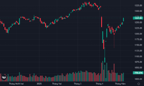 Tiền lớn bất ngờ mua ào ạt, cổ phiếu bay cao, VN-Index sắp hoàn lại cú sốc thuế quan