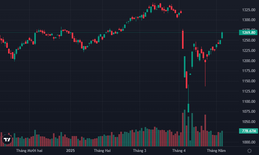 VN-Index sắp "vá" lại biên độ giảm sốc do thuế đối ứng hồi đầu tháng 4.