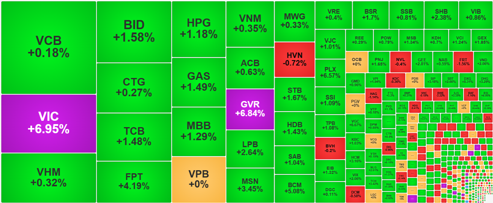 D&ograve;ng tiền v&agrave;o cực mạnh trong nh&oacute;m blue-chips v&agrave; đẩy gi&aacute; tăng dữ dội.