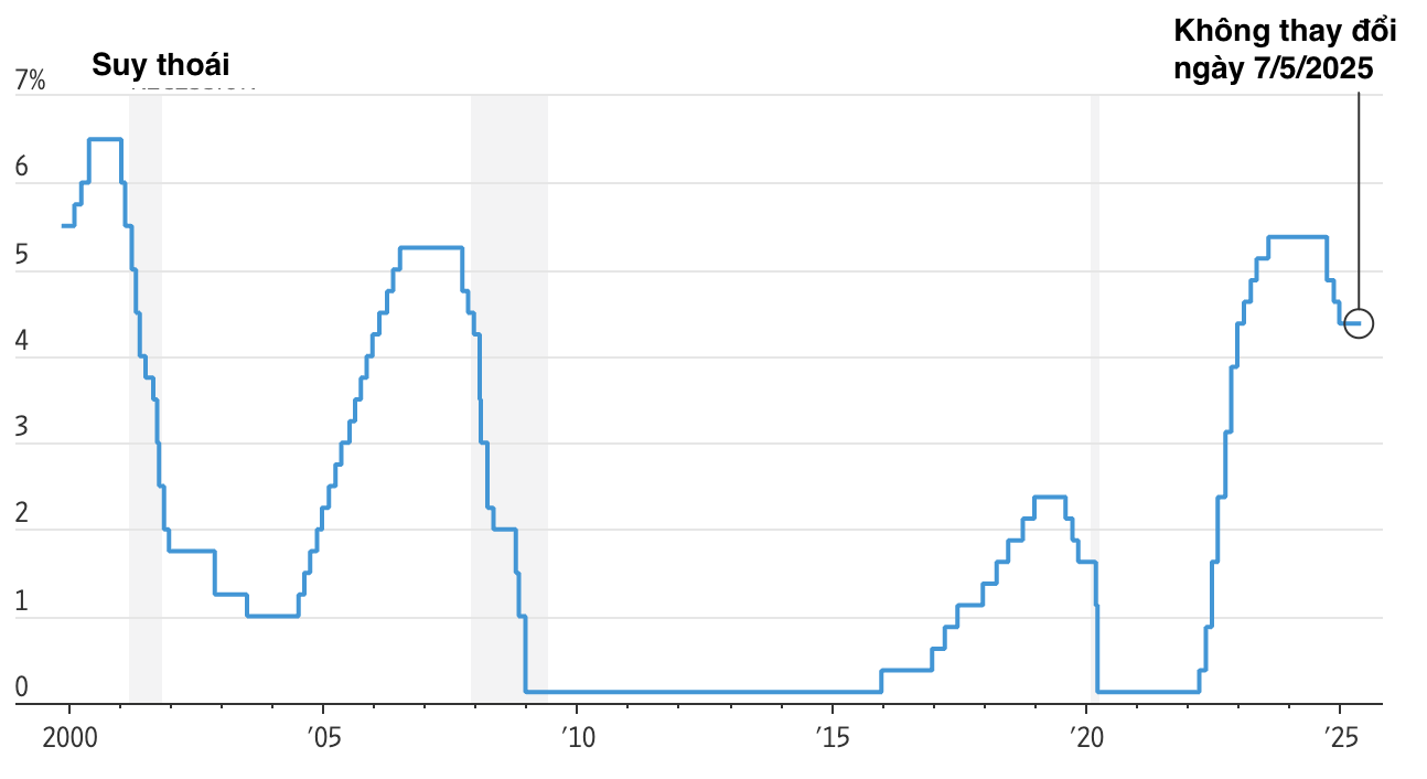 Lãi suất quỹ liên bang của Fed qua các năm - Nguồn: Fed/WSJ.