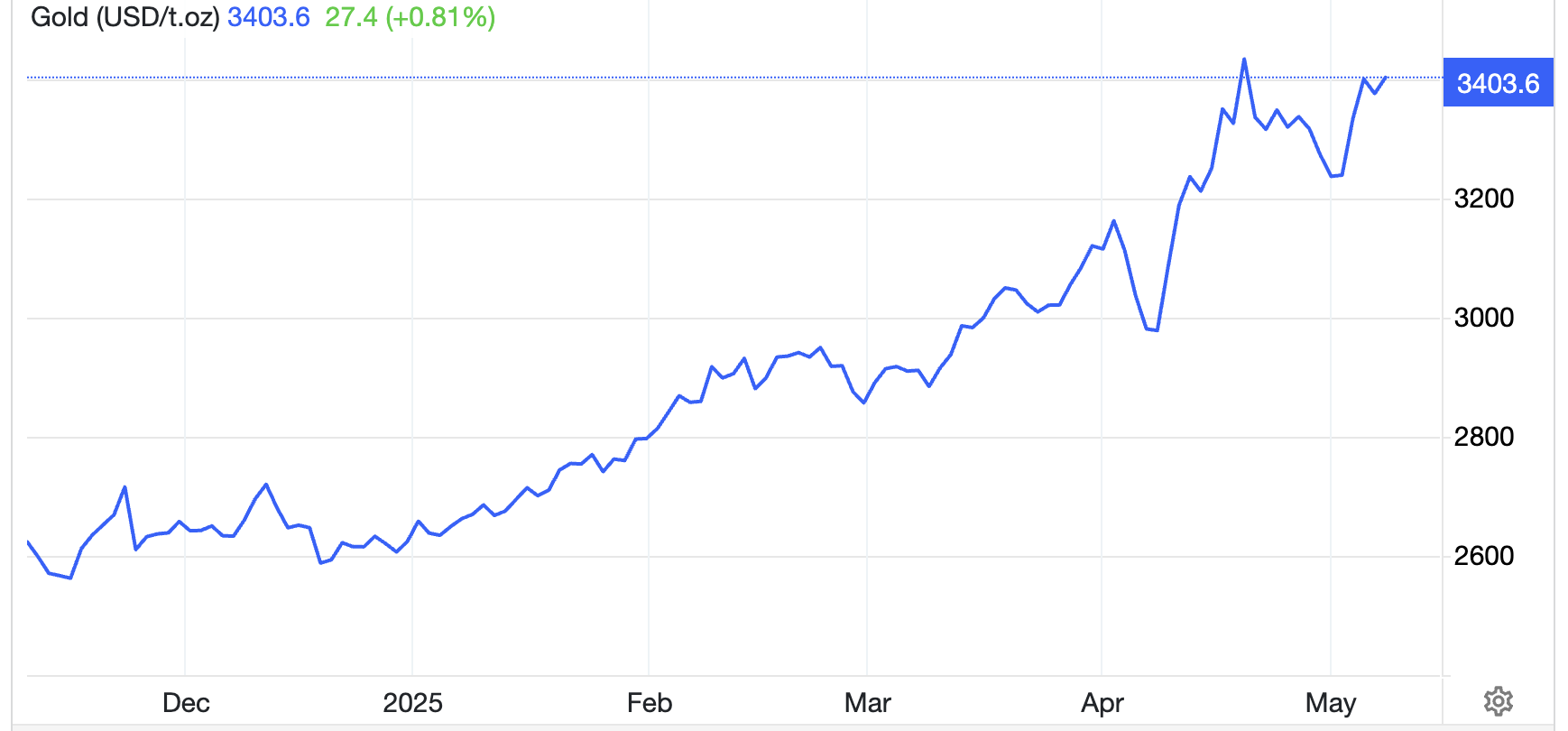 Diễn biến gi&aacute; v&agrave;ng thế giới 6 th&aacute;ng qua. Đơn vị: USD/oz - Nguồn: Trading Economics.