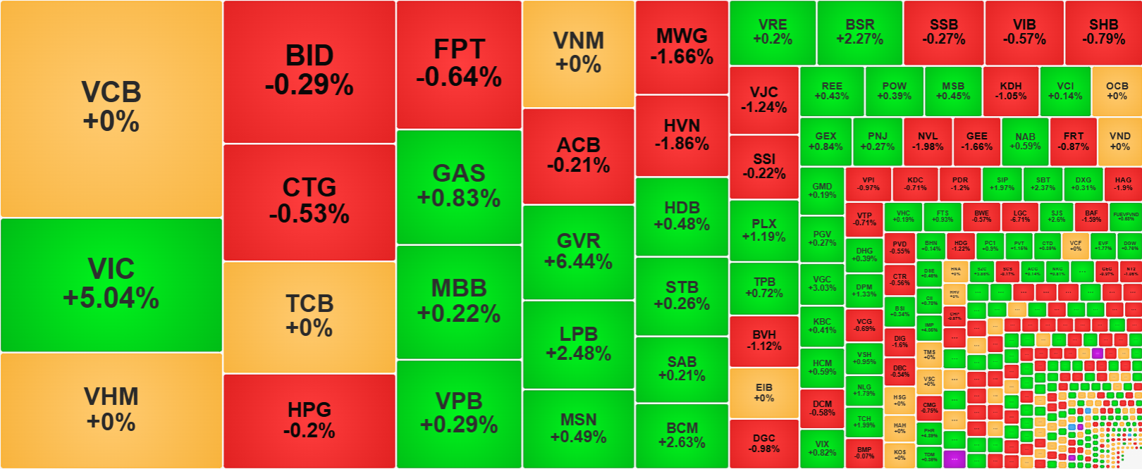 Cổ phiếu VIC tăng nổi bật trong nhóm vốn hóa lớn nhất của VN-Index.