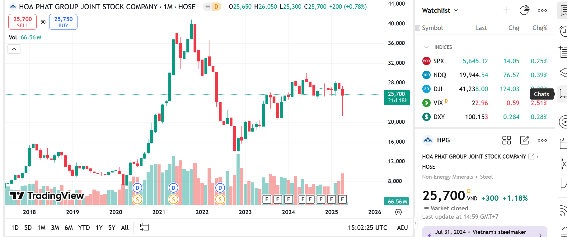 Sơ đồ giá cổ phiếu HPG trên Tradingview.