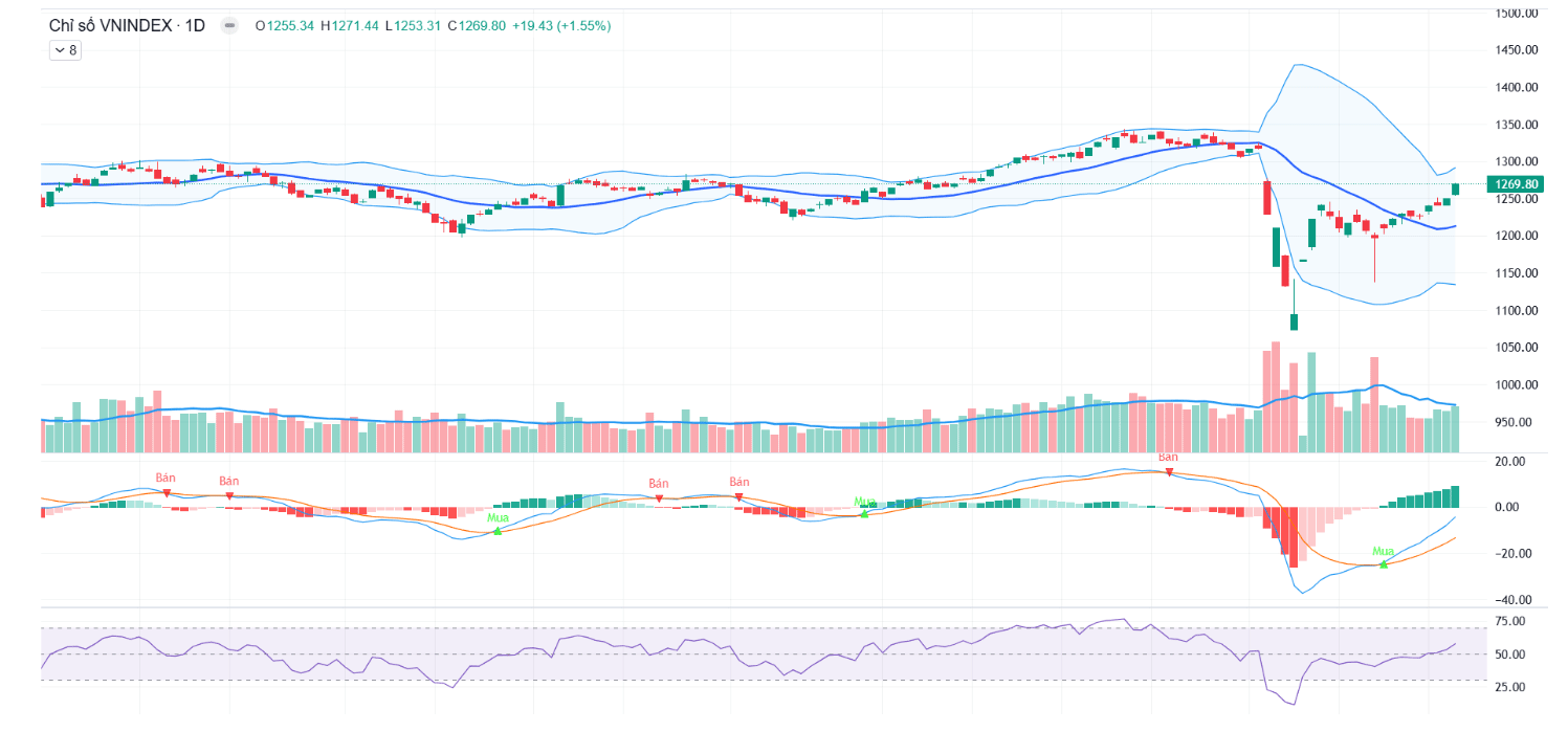 YSVN cho rằng thị trường có thể sẽ tiếp tục đà tăng trong phiên kế tiếp và chỉ số VN-Index có thể sẽ thử thách vùng kháng cự 1.278 – 1.318 điểm.