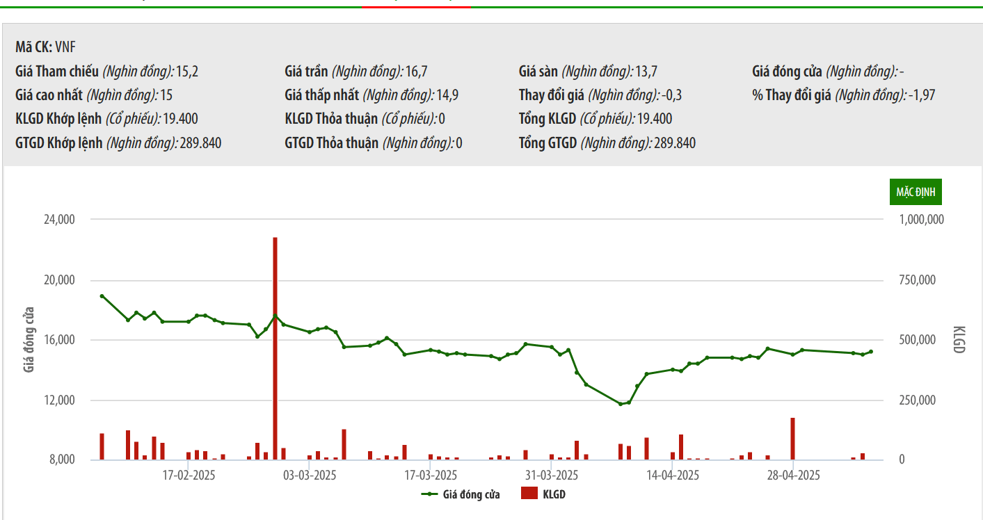 TMS đăng ký mua tiếp 1 triệu cổ phiếu VNF