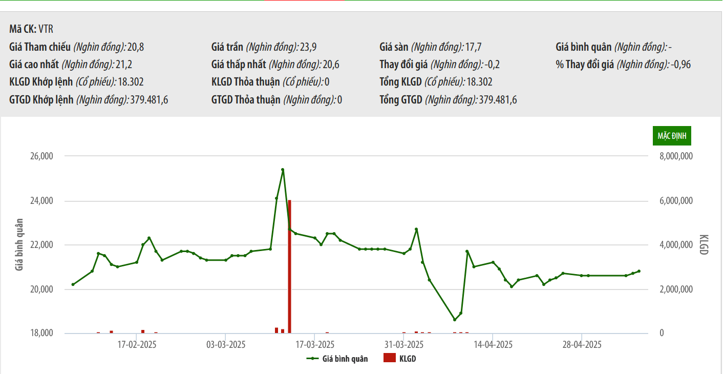 Thị giá 20.000 đồng, VTR lên kế hoạch chào bán cổ phiếu ra công chúng với giá 12.000 đồng