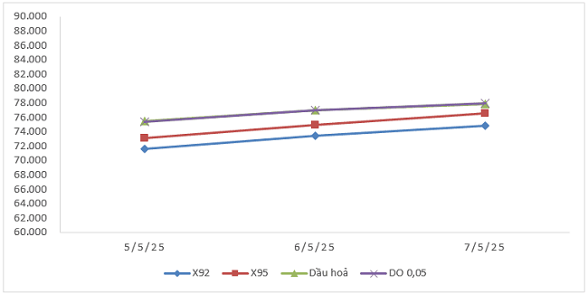 Biến động gi&aacute; th&agrave;nh phẩm xăng dầu tr&ecirc;n thị trường thế giới từ 05/5/2025 - 07/5/2025.