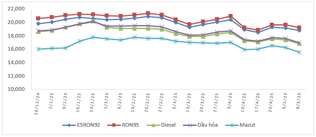 Biến động gi&aacute; b&aacute;n xăng dầu trong nước từ 26/12/2024 đến 08/5/2025.