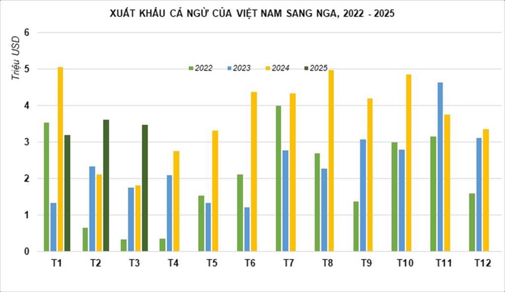 Xuất khẩu c&aacute; ngừ Việt Nam sang Nga c&aacute;c th&aacute;ng giai đoạn từ 2022 - 2025 ( đơn vị: triệu USD). Nguồn: VASEP.