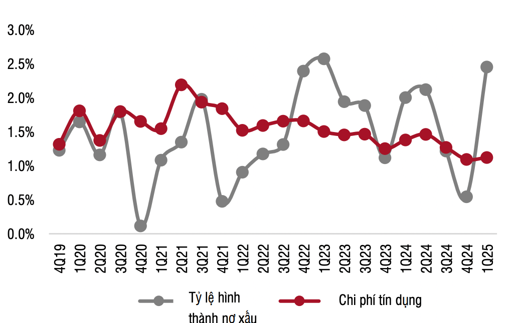 Tỷ lệ h&igrave;nh th&agrave;nh nợ xấu v&agrave; chi ph&iacute; t&iacute;n dụng theo qu&yacute;.