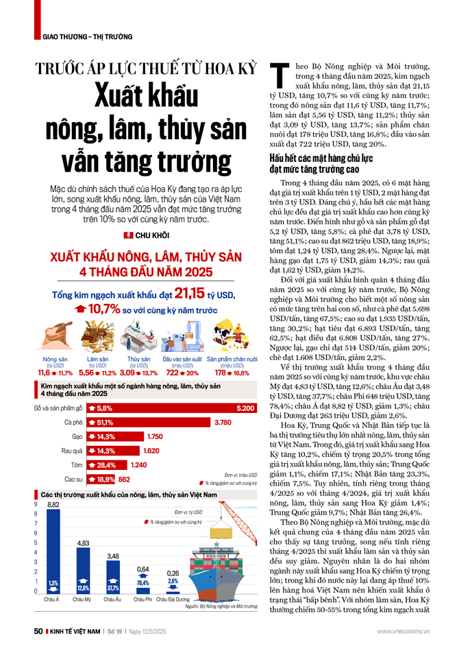Trước áp lực thuế từ Hoa Kỳ, xuất khẩu nông, lâm, thủy sản vẫn tăng trưởng - Ảnh 2