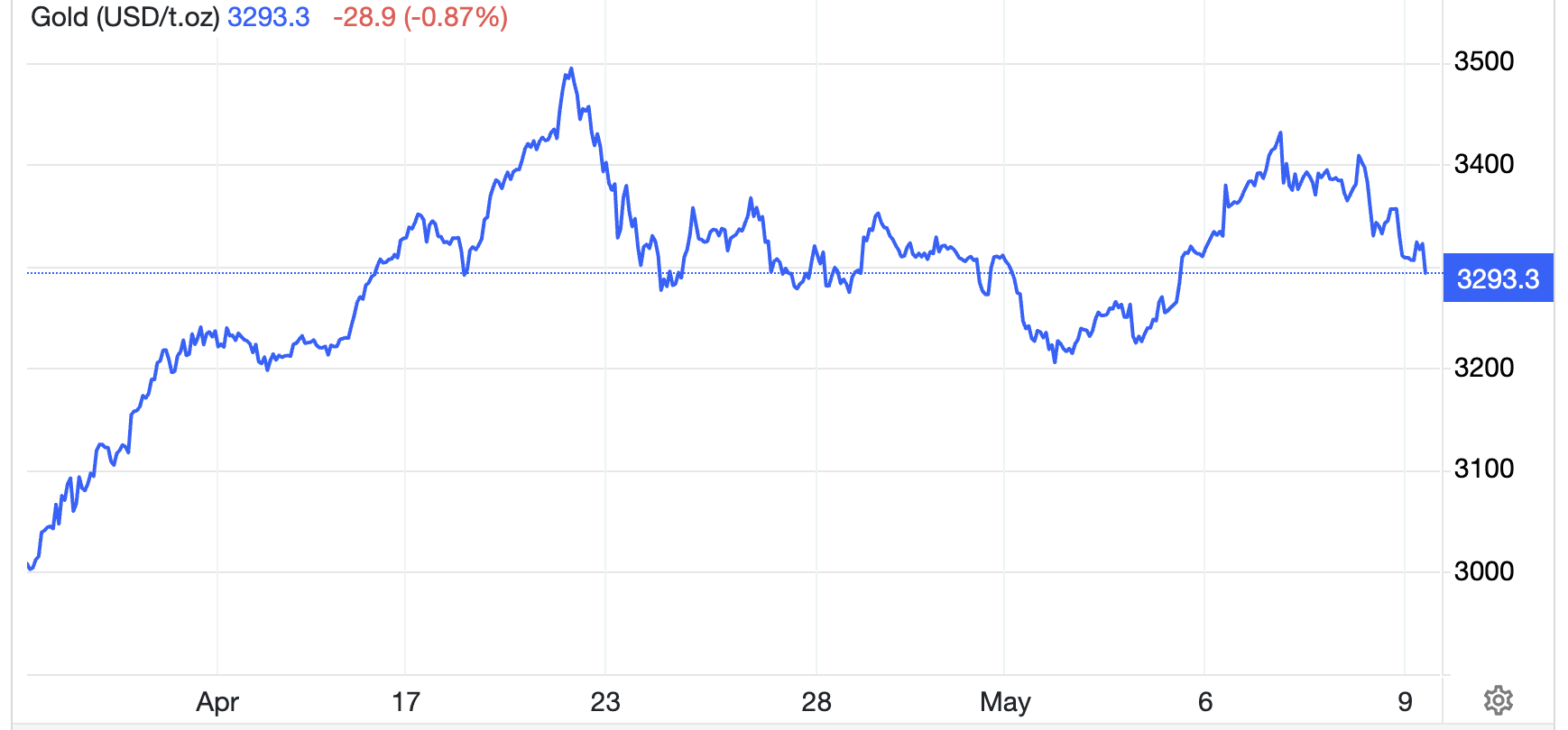 Diến biến gi&aacute; v&agrave;ng thế giới 1 th&aacute;ng qua. Đơn vị: USD/oz - Nguồn: Trading Economics.