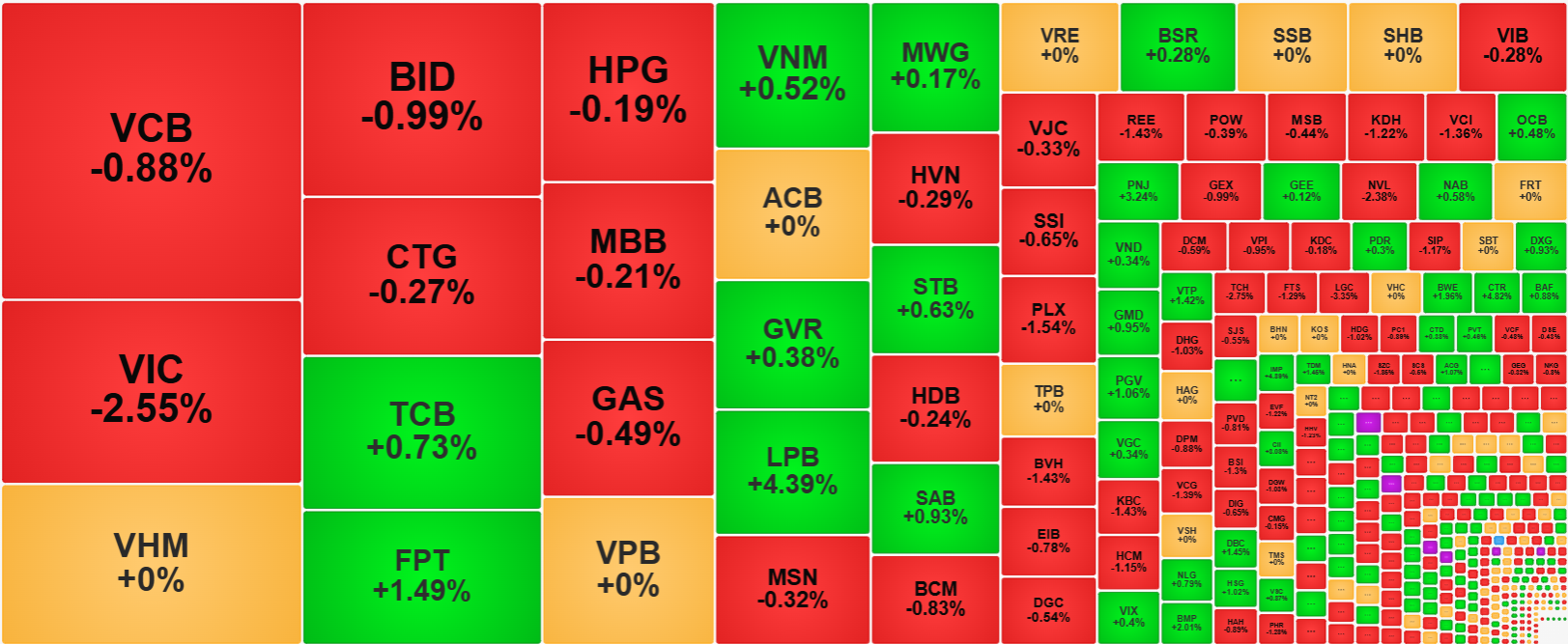 Nh&oacute;m cổ phiếu vốn h&oacute;a lớn nhất thị trường h&ocirc;m nay đỏ l&agrave; chủ đạo.