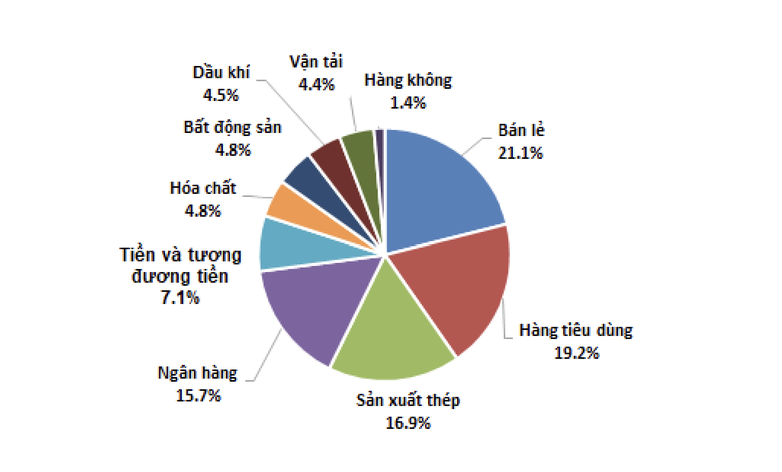 Tỷ trọng tiền mặt của quỹ chỉ c&ograve;n 7,1%.&nbsp;