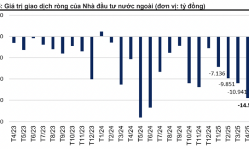 Khối ngoại sẽ quay lại mua ròng mạnh trong 6 tháng cuối năm? 