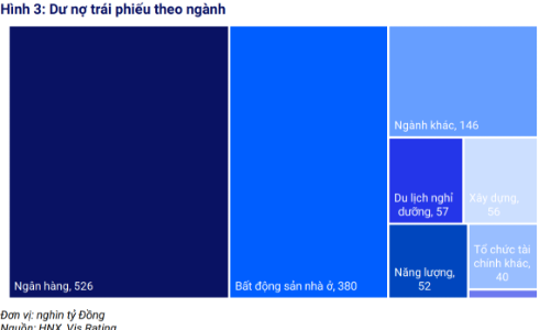 VIS Rating: Phát hành trái phiếu mới chậm lại trong quý 1/2025