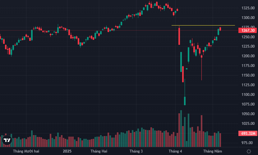 VN-Index đang gặp ngưỡng kháng cự kỹ thuật quanh mốc 1280 điểm.