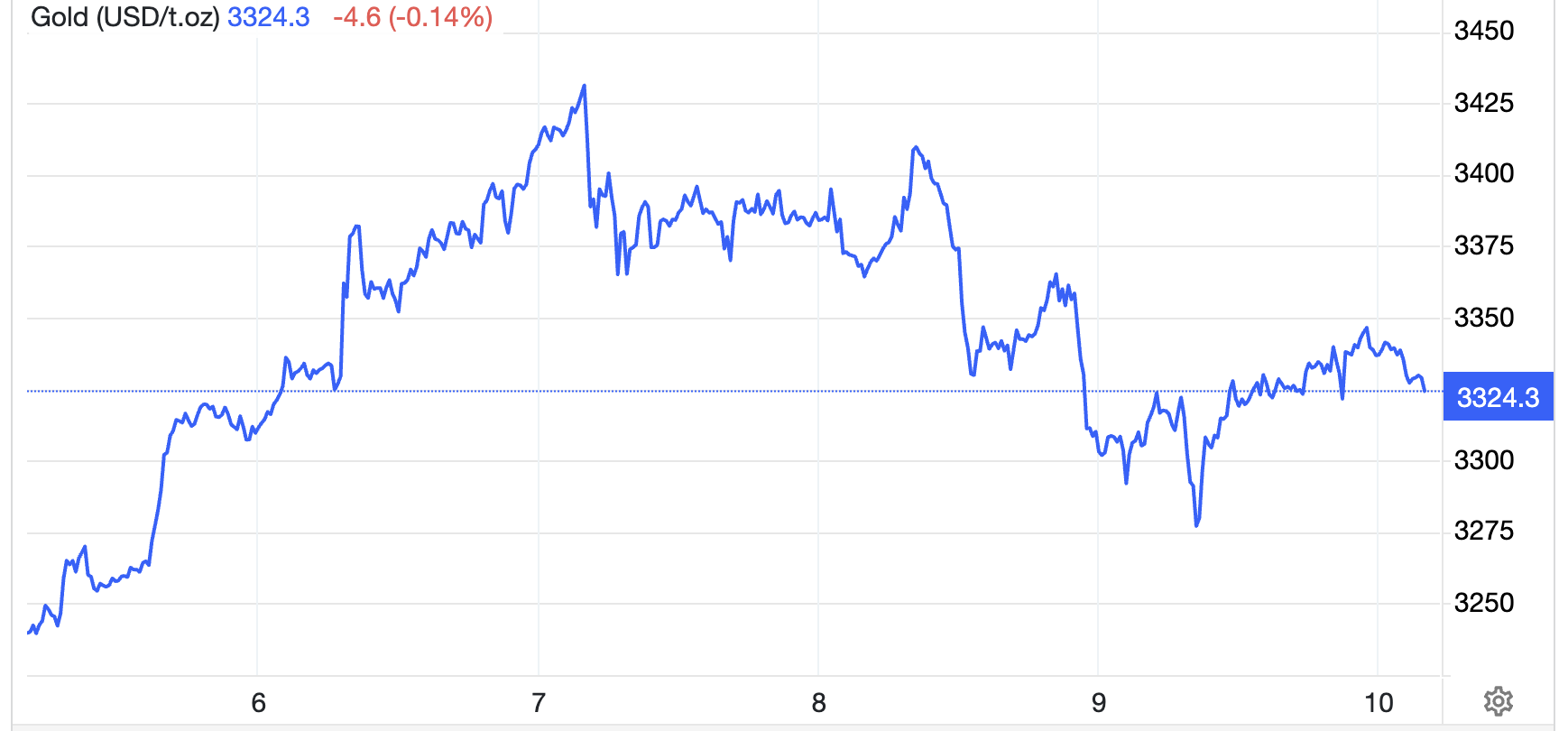 Diễn biến gi&aacute; v&agrave;ng thế giới trong 1 tuần qua. Đơn vị: USD/oz - Nguồn: Trading Economics.