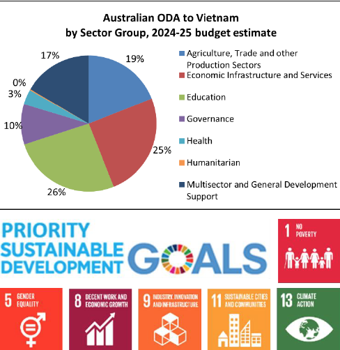 Vốn ODA của Australia tại Việt Nam theo nhóm ngành, ước tính ngân sách trong giai đoạn năm 2024-2025. Ảnh: Tổng lãnh sự Australia tạiTP.HCM.