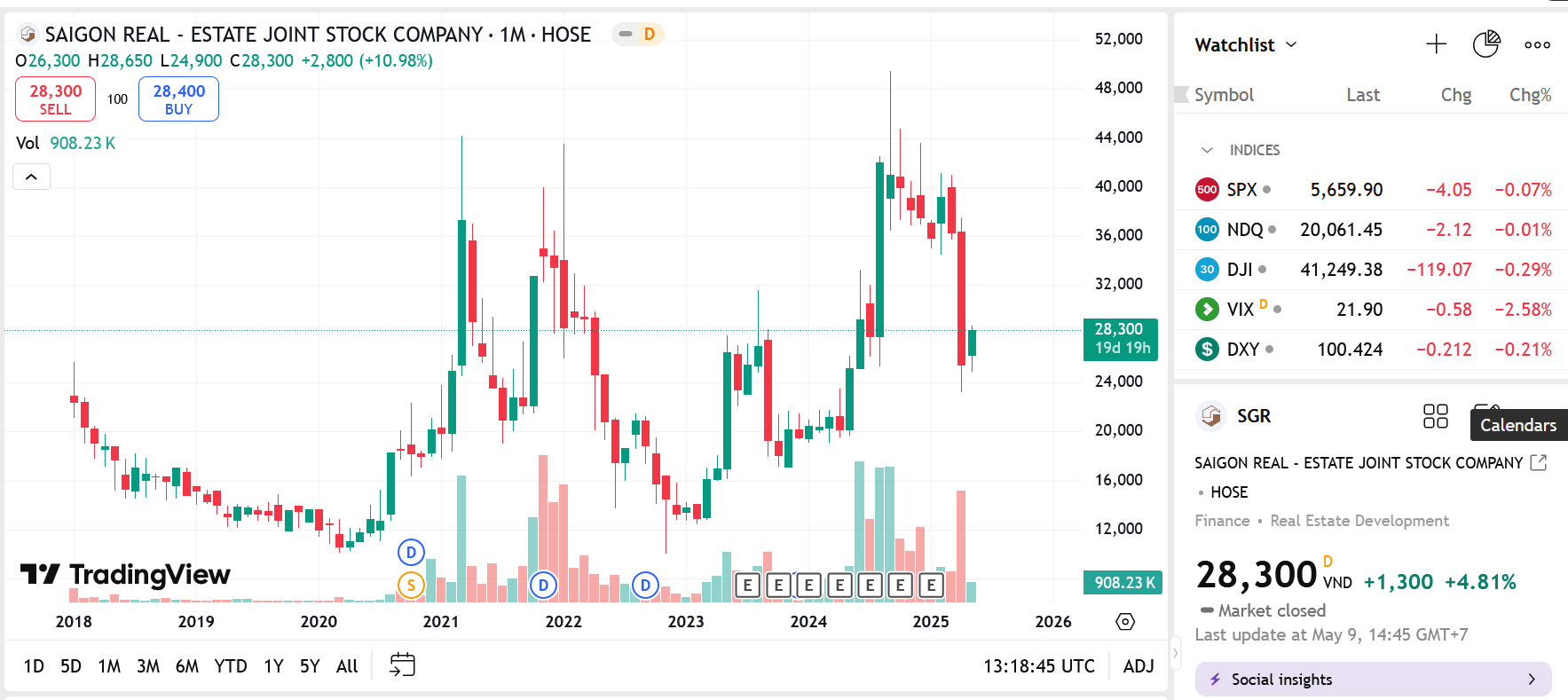 Sơ đồ giá cổ phiếu SGR trên Tradingview.