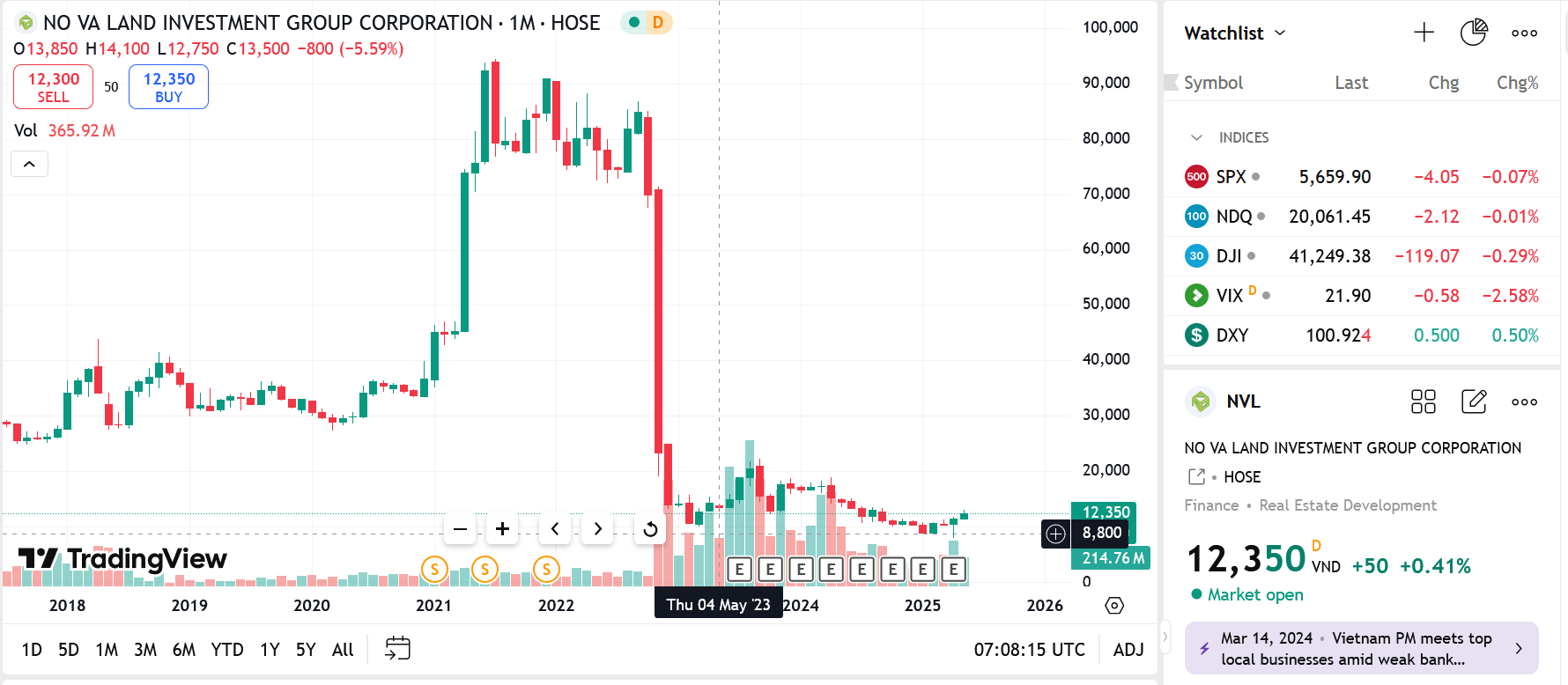 Hỗ trợ cơ cấu nợ, nhóm cổ đông lớn đăng ký bán 18,7 triệu cổ phiếu NVL