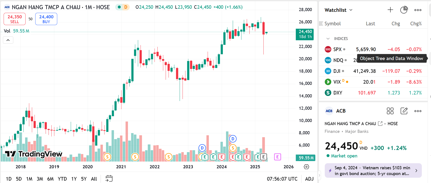 ACB được chấp thuận phát hành cổ phiếu tăng vốn điều lệ lên 51.367 tỷ đồng 