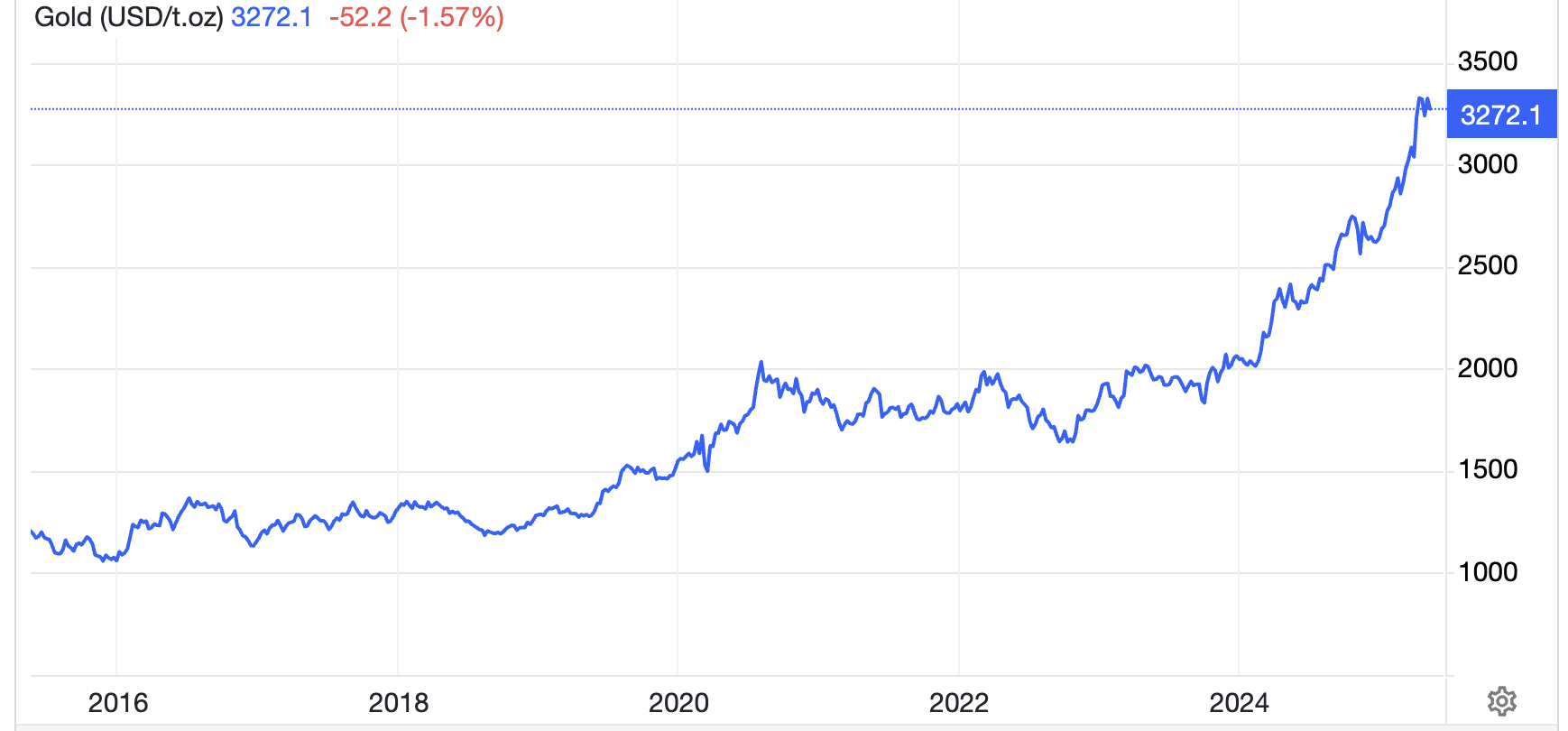 Diễn biến gi&aacute; v&agrave;ng thế giới 10 năm qua. Đơn vị: USD/oz - Nguồn: Trading Economics.