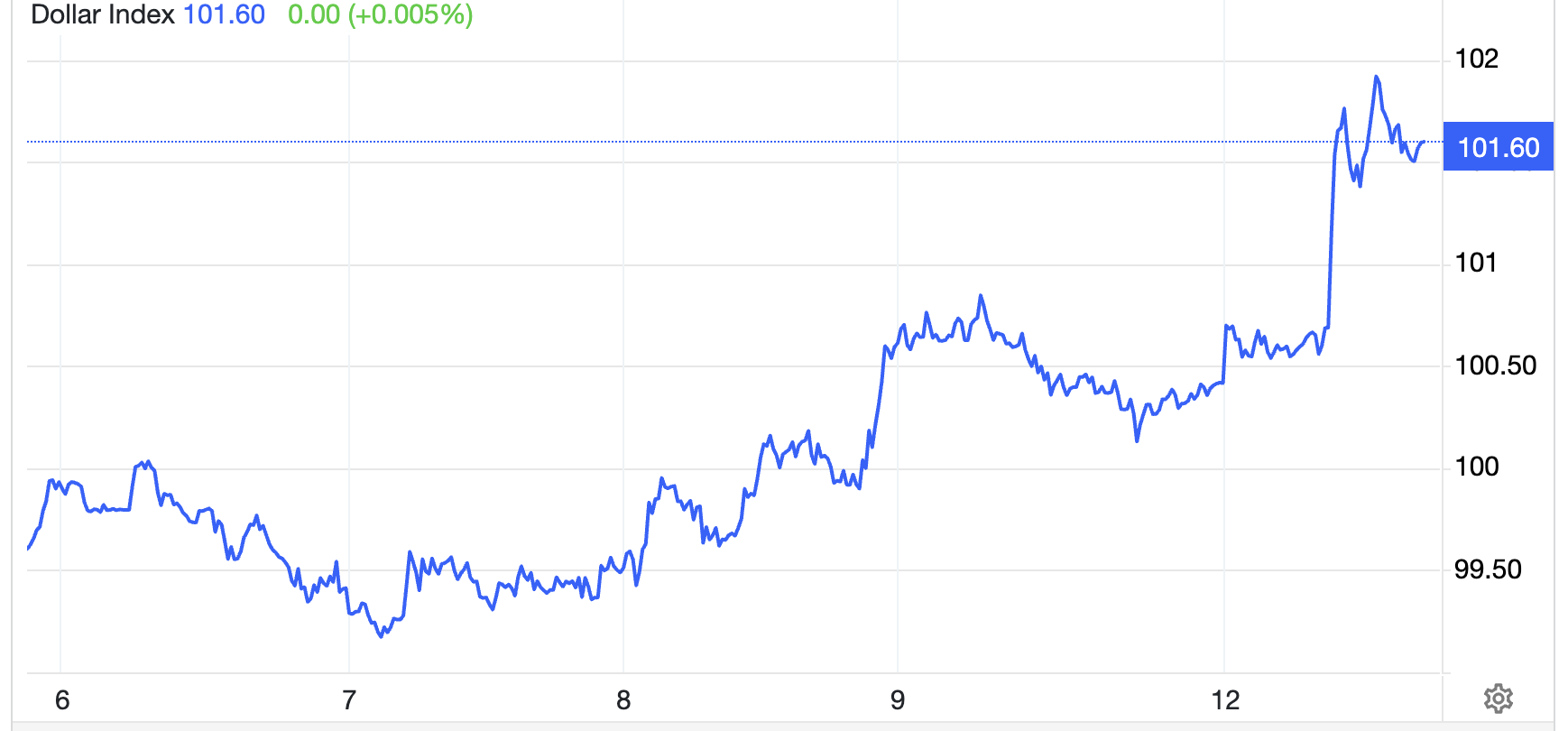 Diễn biến chỉ số Dollar Index 1 tuần qua - Nguồn: Trading Economics.