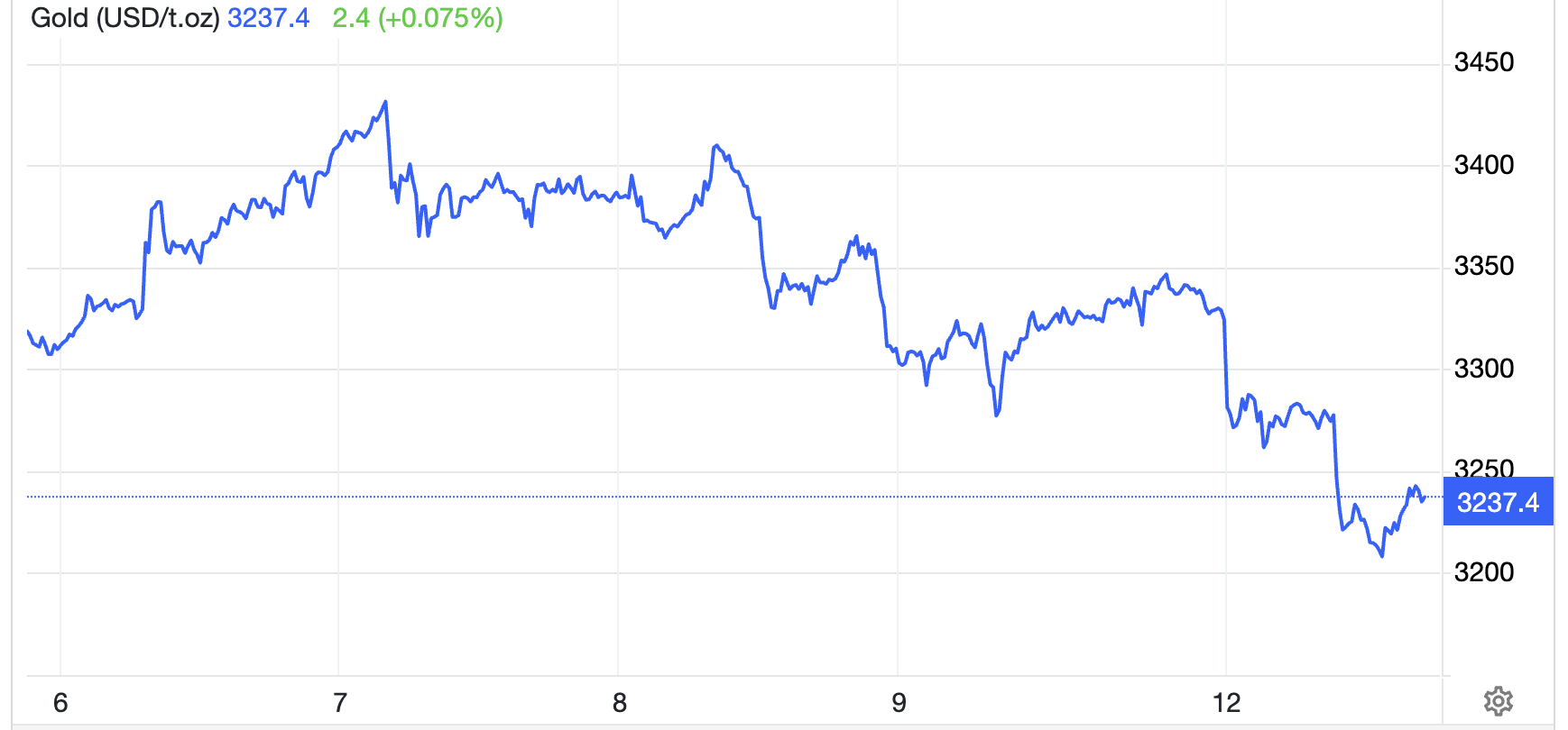 Diễn biến gi&aacute; v&agrave;ng thế giới 1 tuần qua. Đơn vị: USD/oz - Nguồn: Trading Economics.