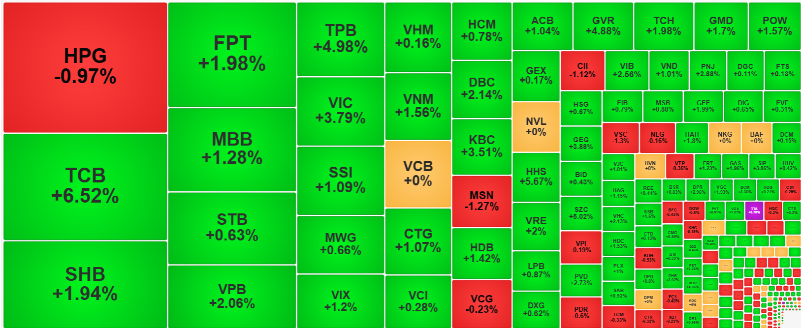 D&ograve;ng tiền v&agrave;o đẩy gi&aacute; rất tốt, trong nh&oacute;m thanh khoản cao nhất chỉ c&oacute; HPG l&agrave; yếu.