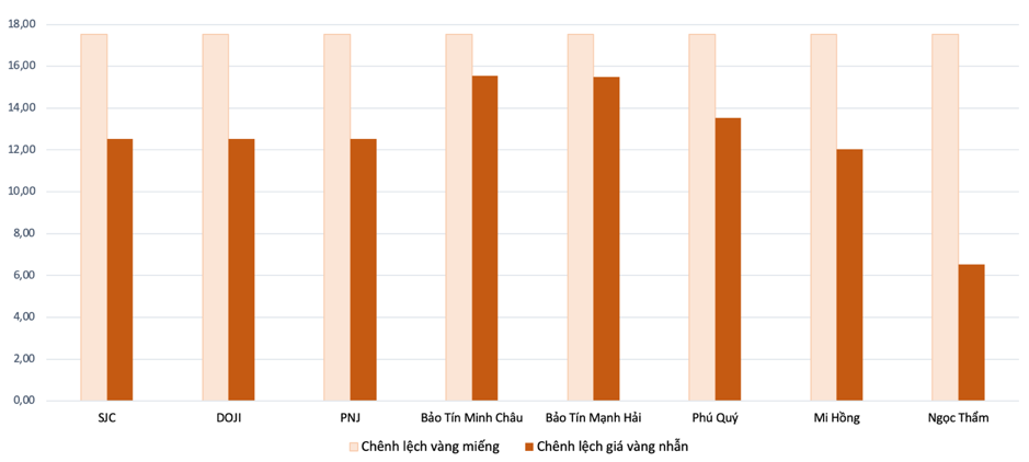 Ch&ecirc;nh lệch gi&aacute; v&agrave;ng trong nước v&agrave; gi&aacute; thế giới trong phi&ecirc;n s&aacute;ng 12/5 Nguồn: VnEconomy tổng hợp v&agrave; t&iacute;nh to&aacute;n