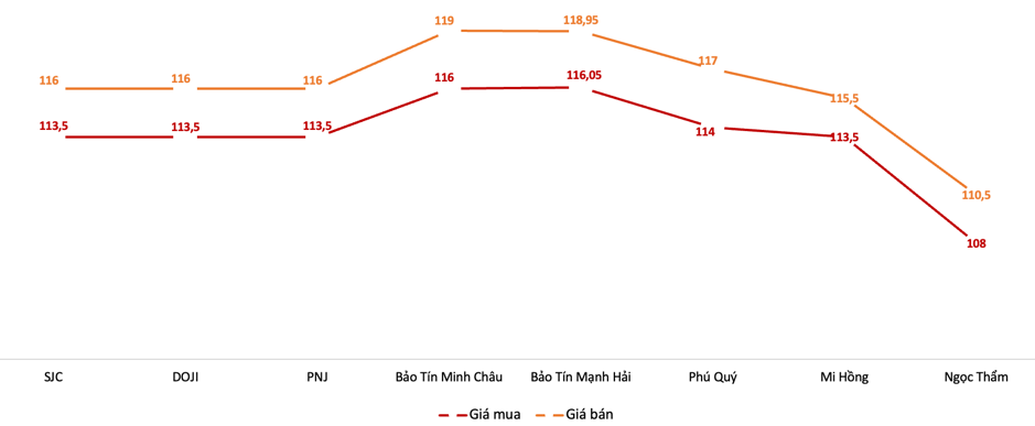Giá giao dịch vàng nhẫn tại các thương hiệu trong phiên sáng 12/5 Nguồn: VnEconomy tổng hợp từ các thương hiệu