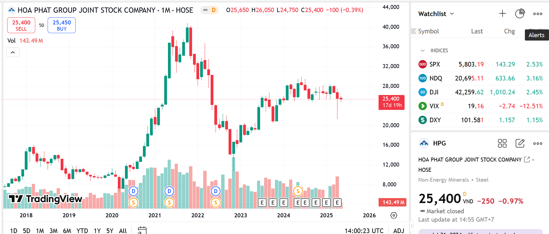 Sơ đồ giá cổ phiếu HPG trên TradingView.