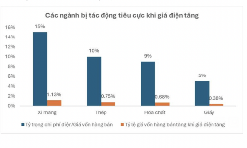 Giá điện tăng 4,8%, những doanh nghiệp ngành nào bị ảnh hưởng tiêu cực? 