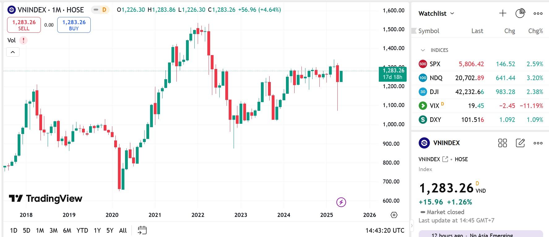 YSVN cho rằng thị trường có thể sẽ tiếp tục đà tăng trong phiên kế tiếp và chỉ số VN-Index có thể sẽ thử thách lại mức kháng cự tâm lý 1.300 điểm. 