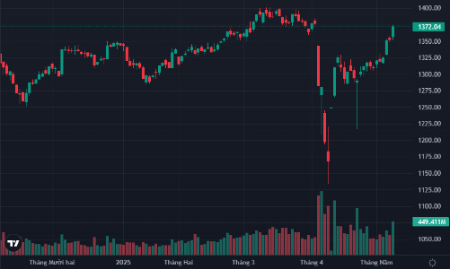Tiền đổ vào cổ phiếu blue-chips, VN30-Index “lành vết thương” thuế đối ứng