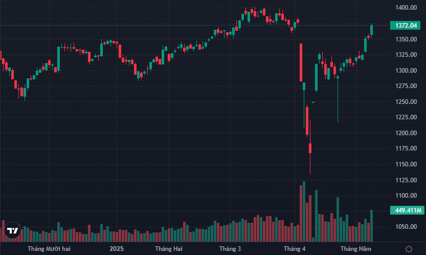 VN30-Index đã quay lại mức giá trước thời điểm có cú sốc thuế đối ứng.