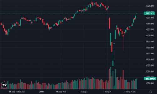 Hàng midcap bay cao, khối ngoại mua ròng đột biến