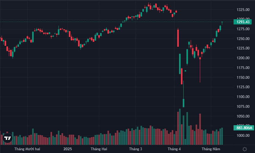 VN-Index tiếp tục cơ hội xóa hết những tổn thương tháng 4.