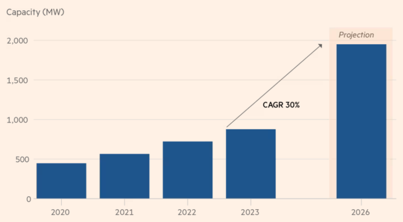Thị trường trung t&acirc;m dữ liệu Ấn Độ được dự đo&aacute;n tăng gấp 4 lần trong 6 năm. Nguồn:&nbsp;CareEdge Ratings and Industry Reports