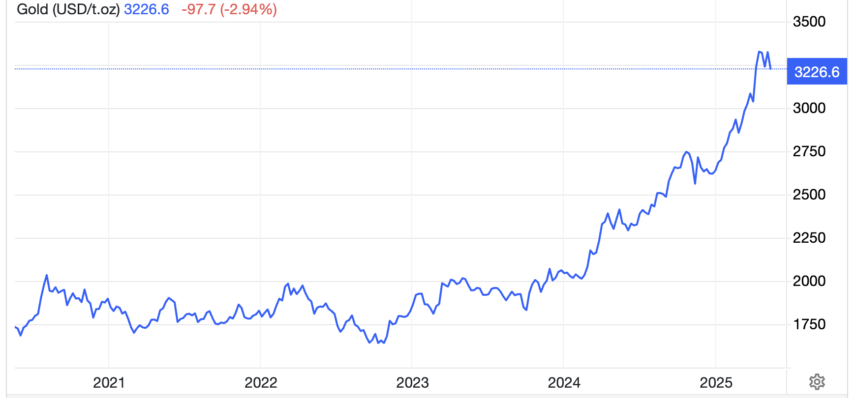 Diễn biến gi&aacute; v&agrave;ng thế giới 5 năm qua. Đơn vị: USD/oz - Nguồn: Trading Economics.