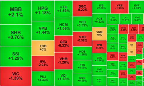 Cổ phiếu chứng khoán tăng rực rỡ, VN-Index đi ngang do sức ép từ trụ
