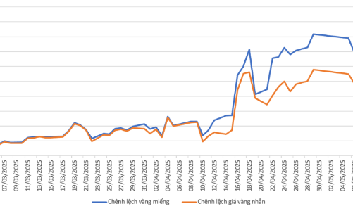 Chênh lệch giá vàng trong nước và thế giới giảm mạnh sau khi lập đỉnh ngày 12/5
