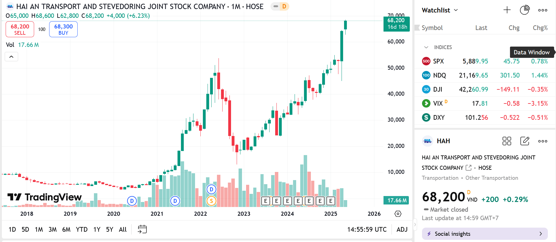 Sơ đồ giá cổ phiếu HAH trên Tradingview.