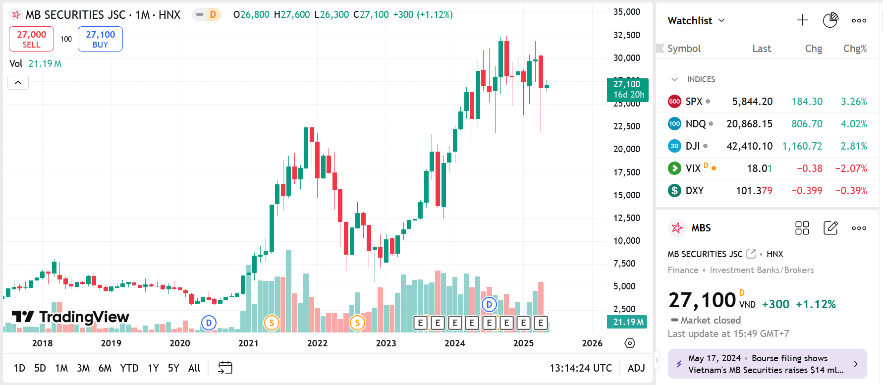 Cổ đông MBS sắp được mua cổ phiếu thấp hơn 63% thị giá