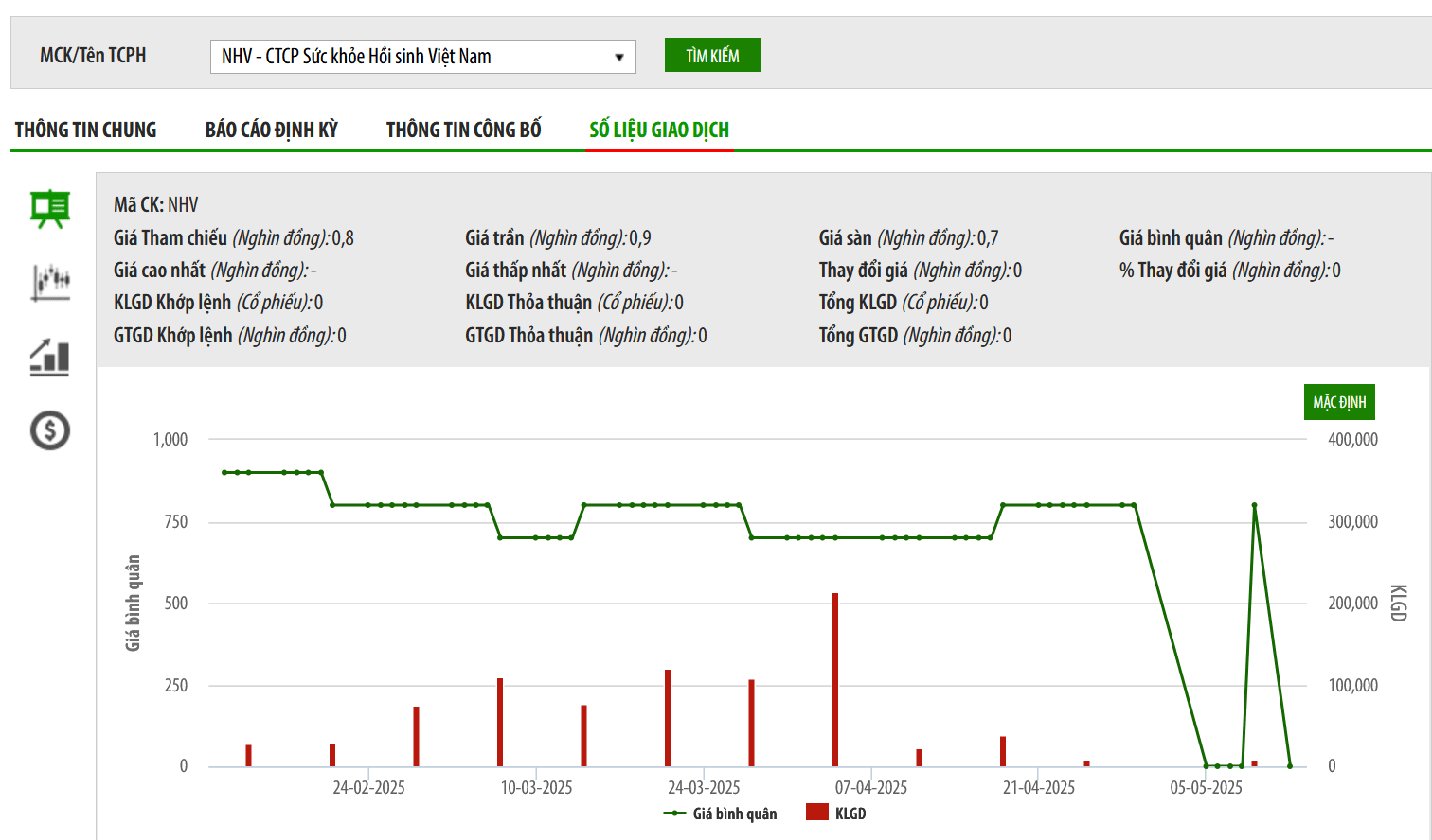 Vi phạm nhiều lỗi, NHV bị phạt nặng, buộc phải hủy bỏ hoặc cải chính thông tin đã công bố