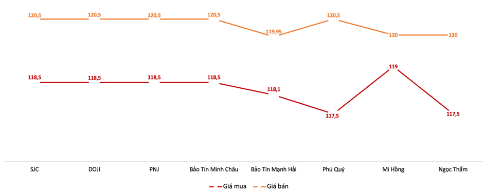 Giá vàng miếng SJC tại các thương hiệu trong phiên 13/5 Nguồn: VnEconomy tổng hợp từ các thương hiệu