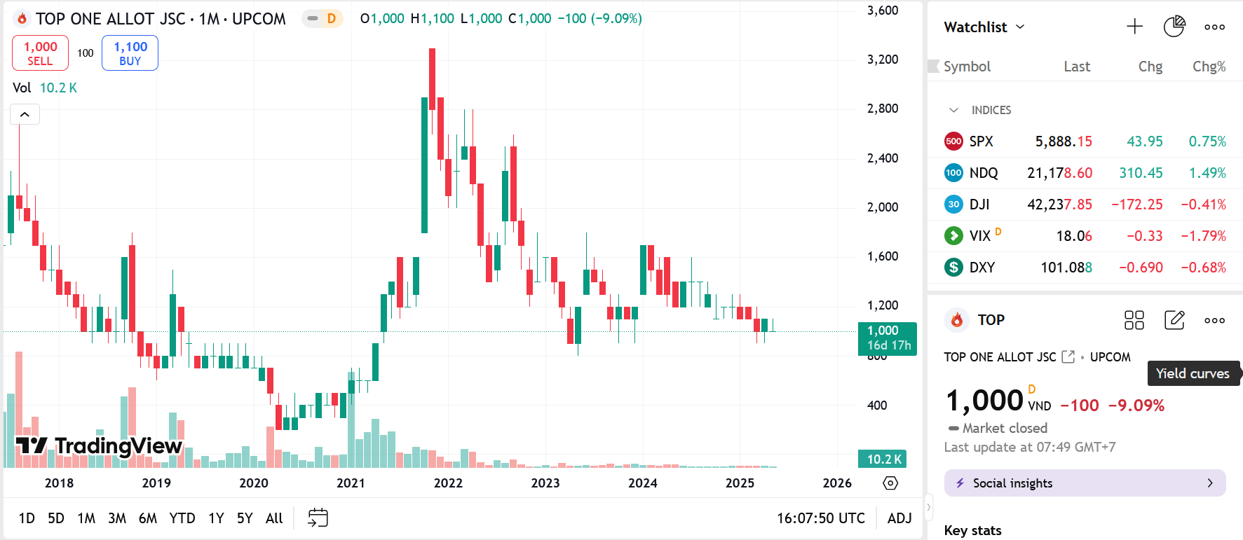 Sơ đồ giá cổ phiếu TOP trên TradingView.