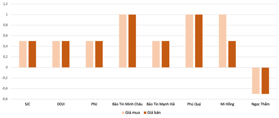 Mức điều chỉnh tăng, giảm vàng nhẫn tại các thương hiệu trong phiên 13/5 so với 12/5 (VnEconomy tổng hợp và tính toán)